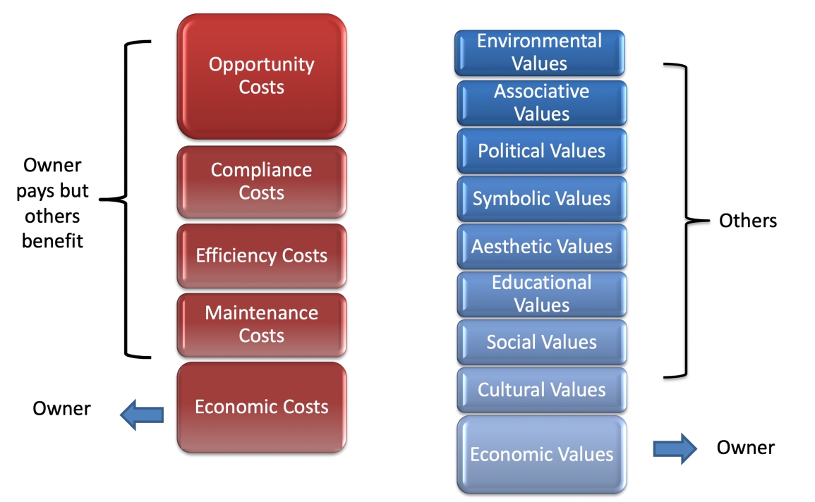 Fig. 1. Costs incurred by owners/developers also result in other non-economic values of heritage buildings that other stakeholders will benefit from. (Source: Donovan Rypkema)