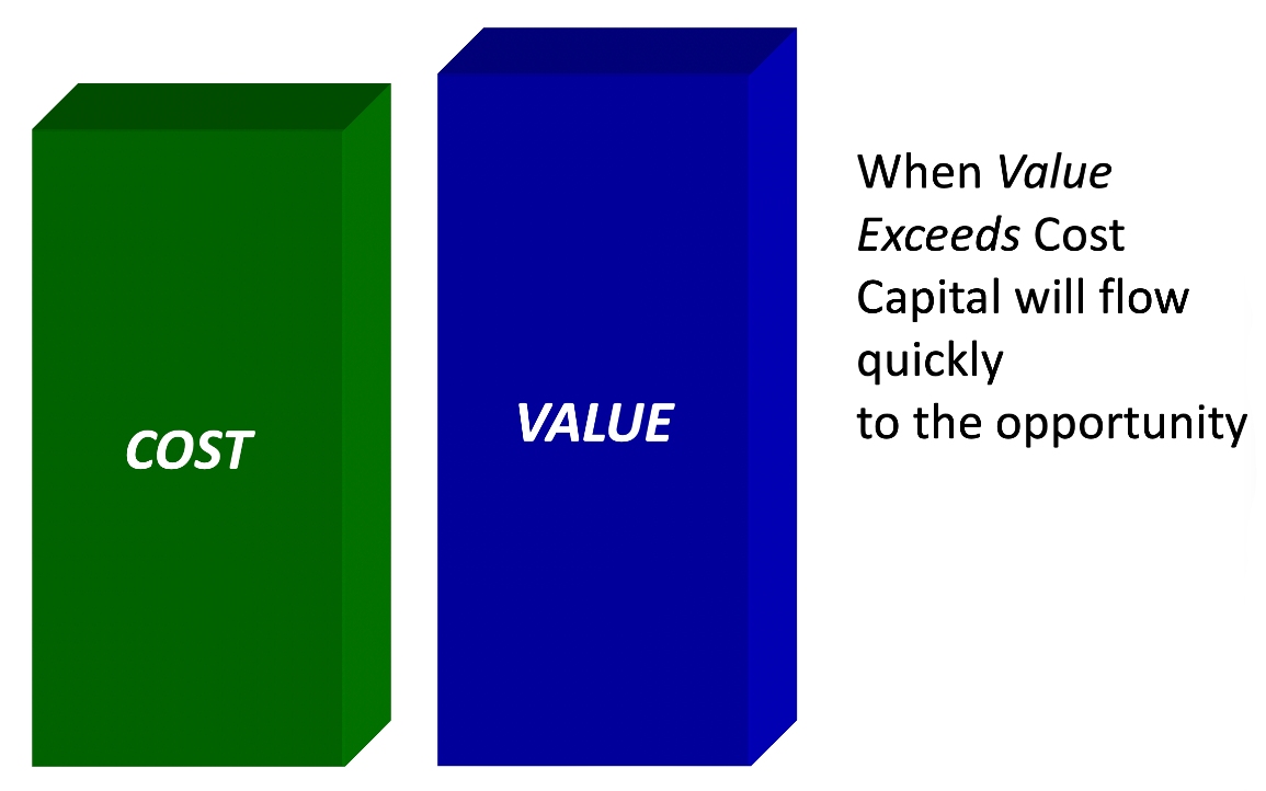 Fig. 2. Cost-Value Relationship (i): When values exceed costs, developers or the private sector proceed without requiring public sector support or incentives. (Source: Donovan Rypkema)