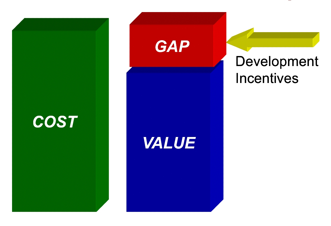 Fig. 3. Cost-Value Relationship (ii) :  When costs exceed values resulting in a “gap”, this gap is closed through assistance such as incentives. (Source: Donovan Rypkema) 