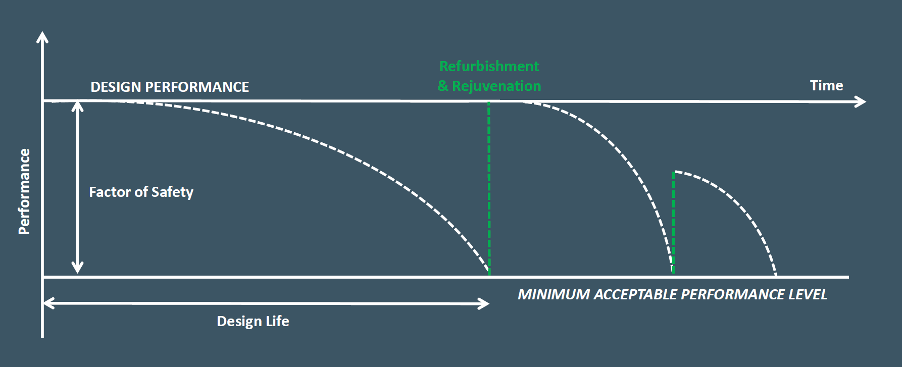 Fig. 1 – Design life of a building with a designed factor of safety over time (Source: Web Structures)