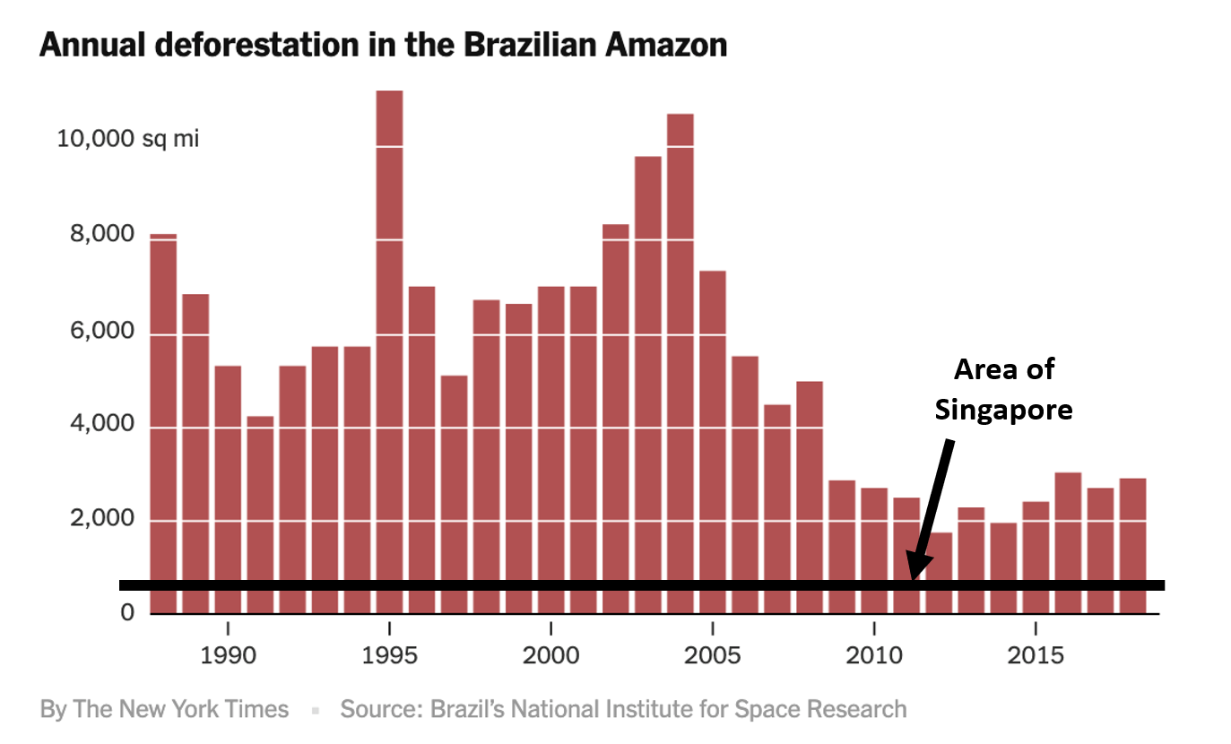 Fig. 3 – Annual deforestation in the Brazilian Amazon in comparison to the entire area of Singapore (Source: Brazil’s National Institute for Space Research)