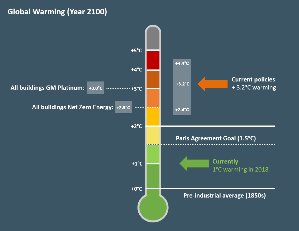 Fig. 4 – Global mean temperature increase by 2100 (Source: Climate Action Tracker Sept 2019 update, Web Earth)